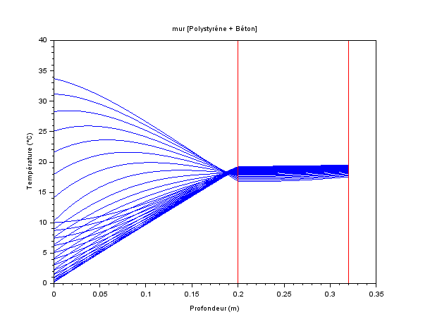 courbes isochrones IC2