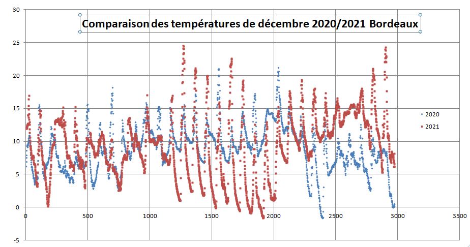 comparaison des températures de décembre 2029/2021