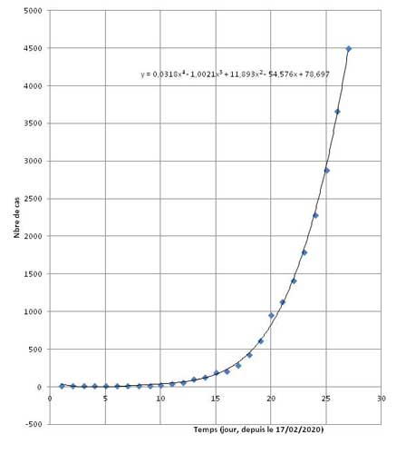 courbe de tendance à partir de la courbe des cas confirmés