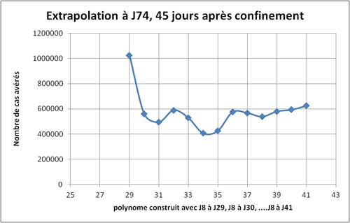 coronavirus : extrapolation à J74, 45j après début confinement