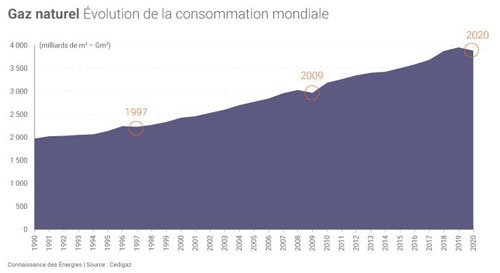 consommation mondiale de gaz naturel  depuis 1990