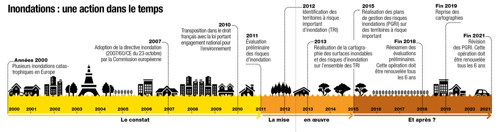 Evolution du plan d'actions risques inondation depuis 2000