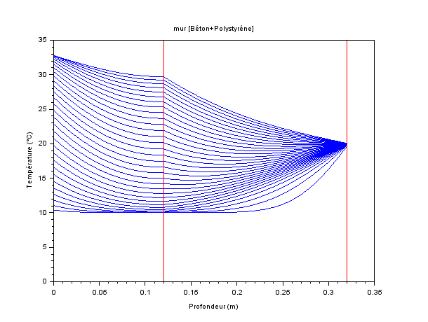 courbes isochrones CI1