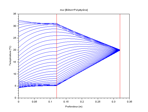 courbes isochrones CI2