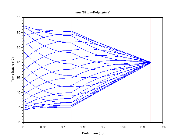 courbes isochrones CI3