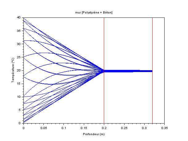 courbes isochrones IC3