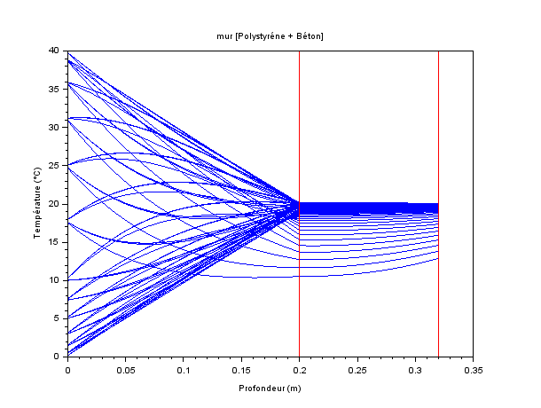 courbes isochrones IC4