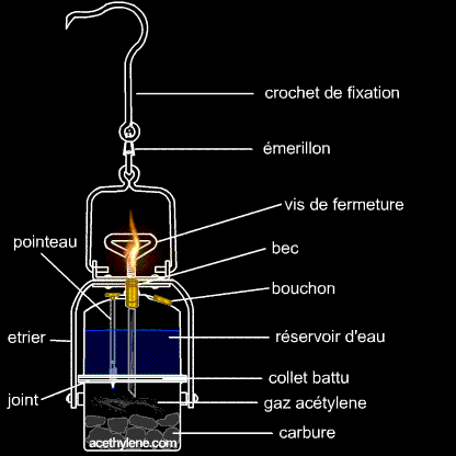 schéma de principe lampe à acétylène