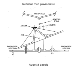 principe de mesure du pluviomètre